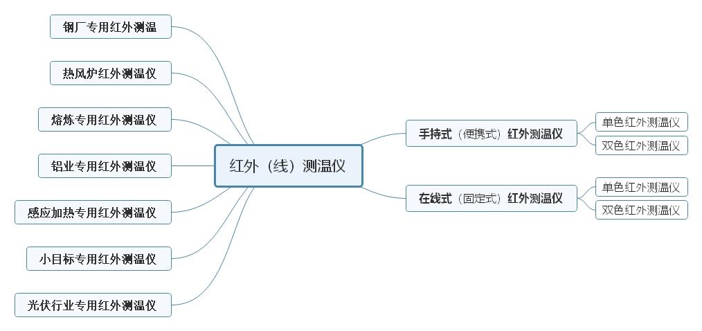 紅外線測溫儀產品分類