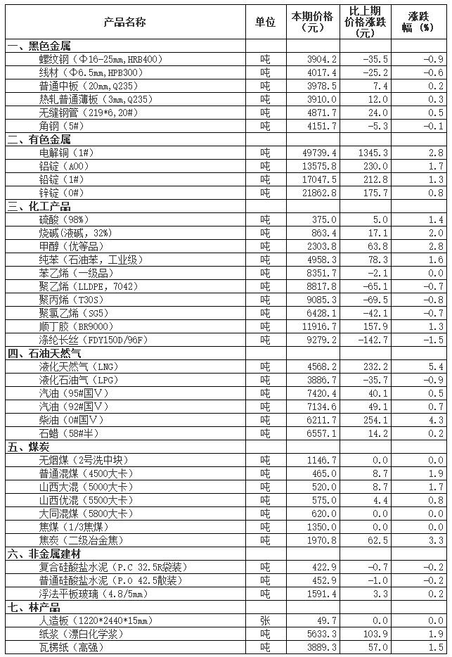 儀表原材料價格變動情況（2月21日-28日）_儀表原材料_中國儀表網 01.jpg