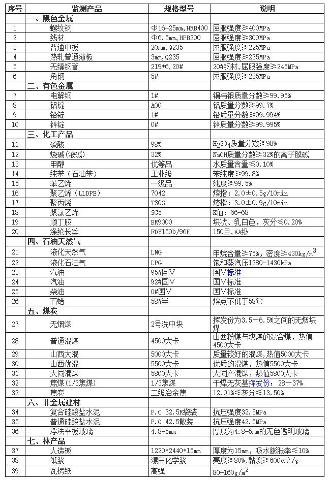 儀表原材料價格變動情況（2月21日-28日）_儀表原材料_中國儀表網 02.jpg