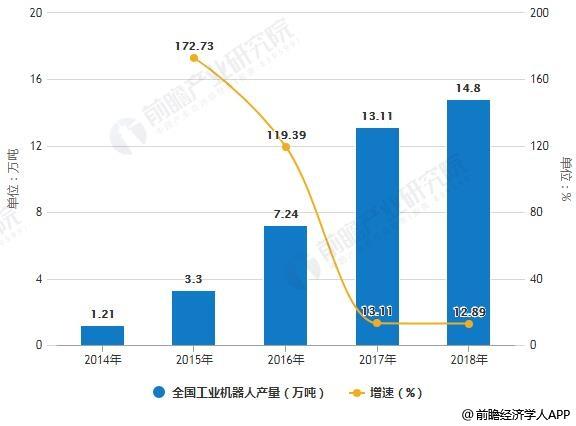 2019年中國機(jī)器人行業(yè)五大發(fā)展前景預(yù)測