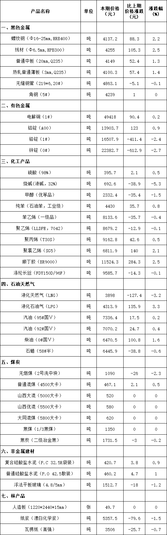 流通領域重要生產資料市場價格變動情況（2019年4月11-20日）