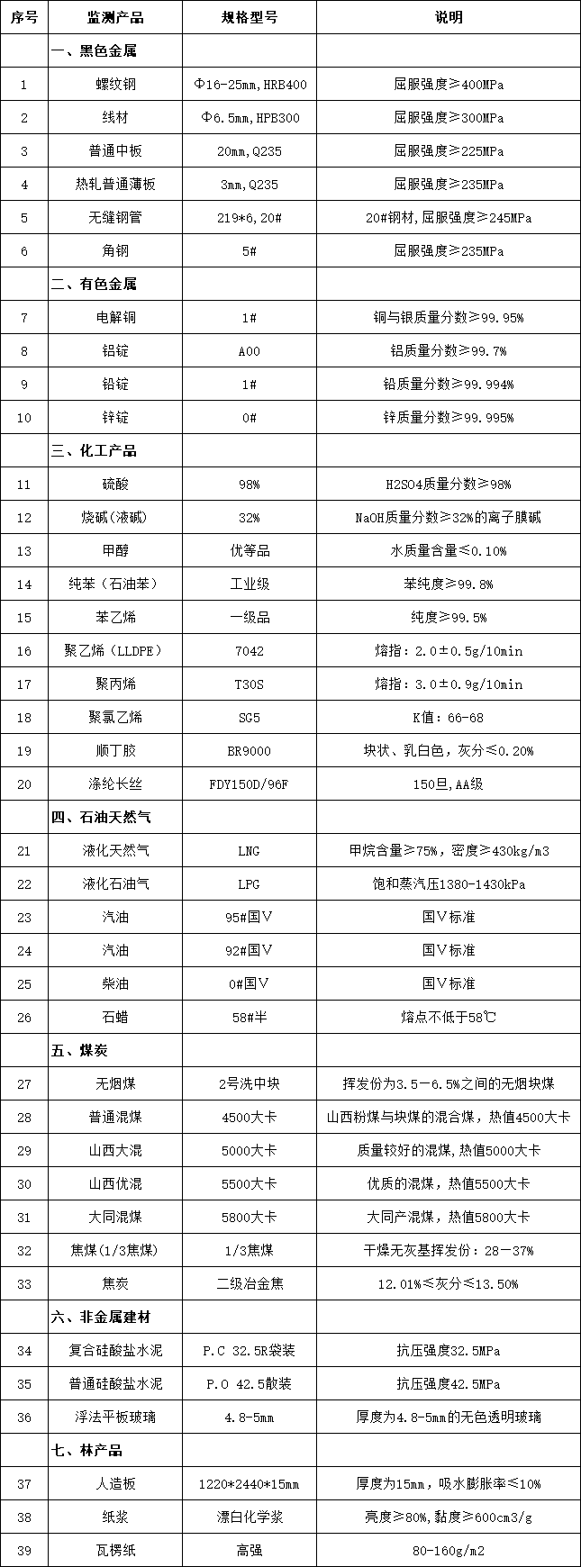 流通領域重要生產資料市場價格監測產品規格說明表