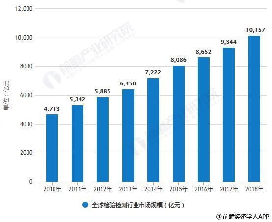 2010-2018年全球檢驗檢測行業市場規模統計情況