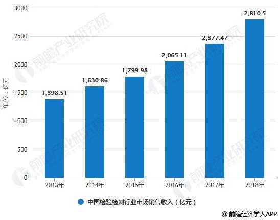 2013-2018年中國檢驗檢測行業市場銷售收入統計情況