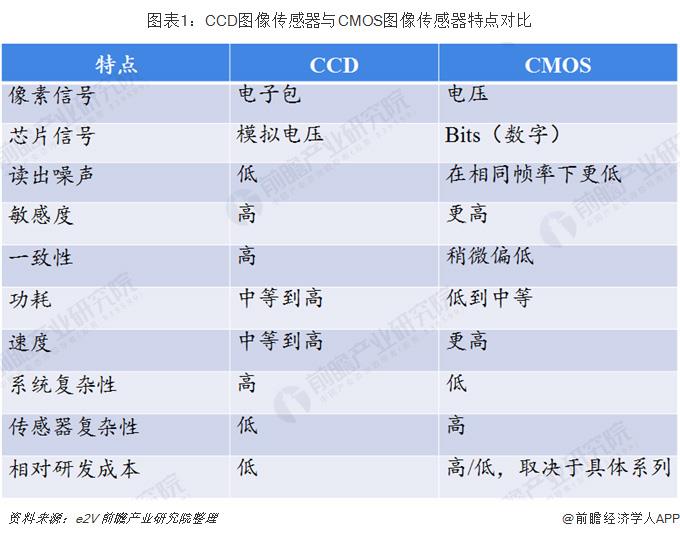 2019年CMOS圖像傳感器行業現狀與市場趨勢分析