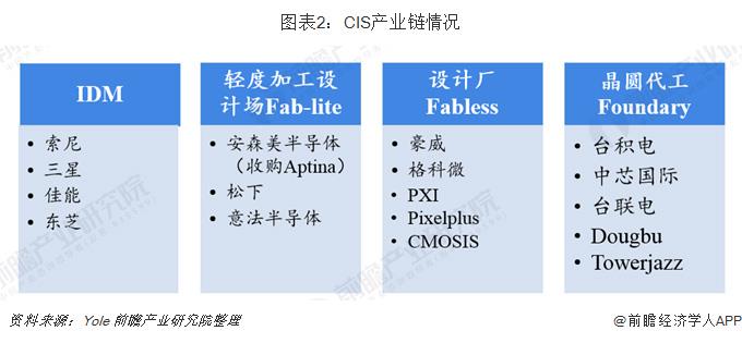 2019年CMOS圖像傳感器行業現狀與市場趨勢分析