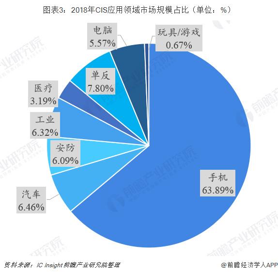 2019年CMOS圖像傳感器行業現狀與市場趨勢分析