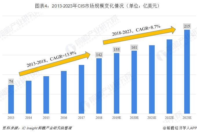 2019年CMOS圖像傳感器行業現狀與市場趨勢分析